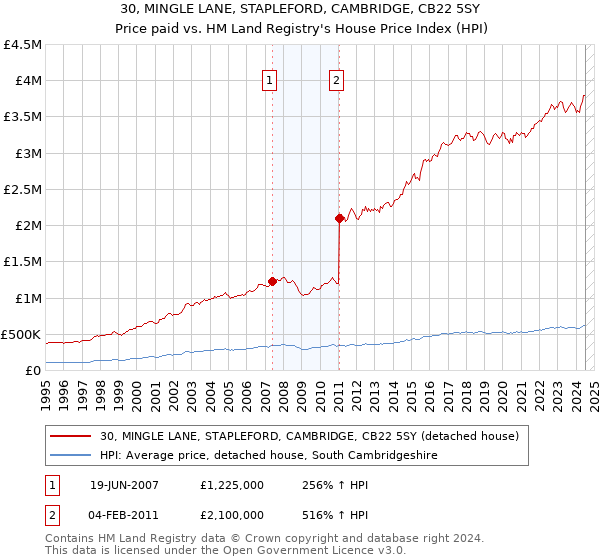 30, MINGLE LANE, STAPLEFORD, CAMBRIDGE, CB22 5SY: Price paid vs HM Land Registry's House Price Index