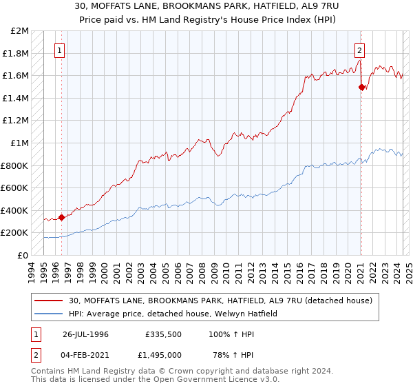 30, MOFFATS LANE, BROOKMANS PARK, HATFIELD, AL9 7RU: Price paid vs HM Land Registry's House Price Index