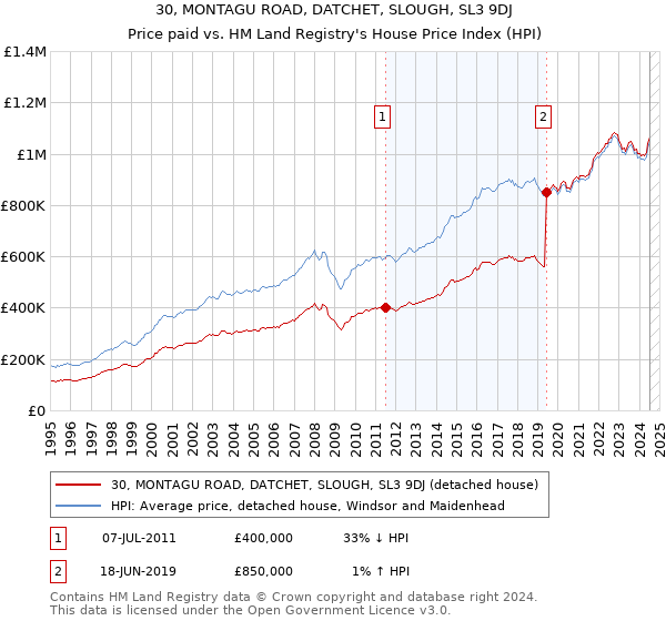 30, MONTAGU ROAD, DATCHET, SLOUGH, SL3 9DJ: Price paid vs HM Land Registry's House Price Index