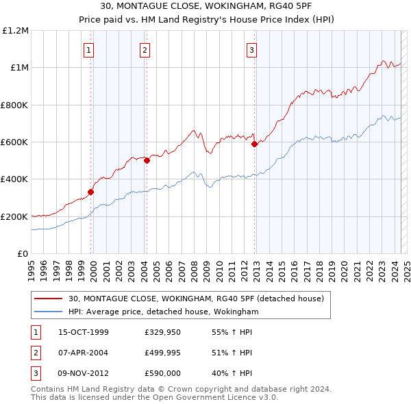 30, MONTAGUE CLOSE, WOKINGHAM, RG40 5PF: Price paid vs HM Land Registry's House Price Index