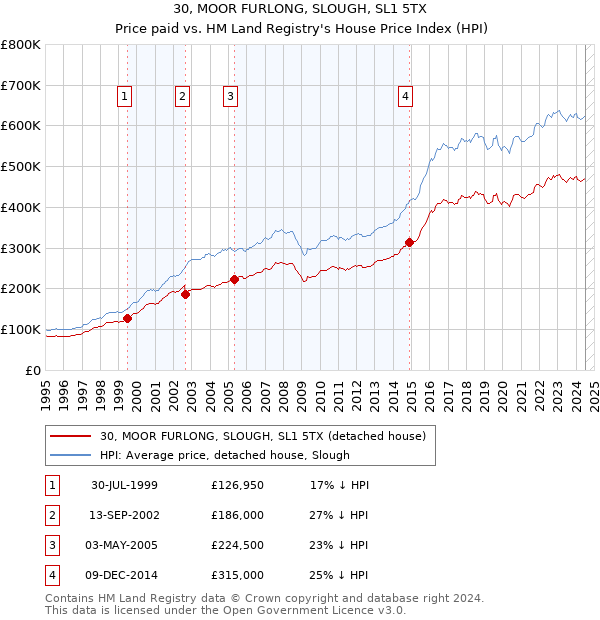 30, MOOR FURLONG, SLOUGH, SL1 5TX: Price paid vs HM Land Registry's House Price Index