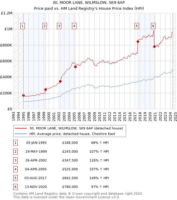 30, MOOR LANE, WILMSLOW, SK9 6AP: Price paid vs HM Land Registry's House Price Index