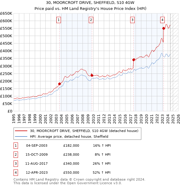 30, MOORCROFT DRIVE, SHEFFIELD, S10 4GW: Price paid vs HM Land Registry's House Price Index