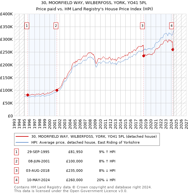 30, MOORFIELD WAY, WILBERFOSS, YORK, YO41 5PL: Price paid vs HM Land Registry's House Price Index