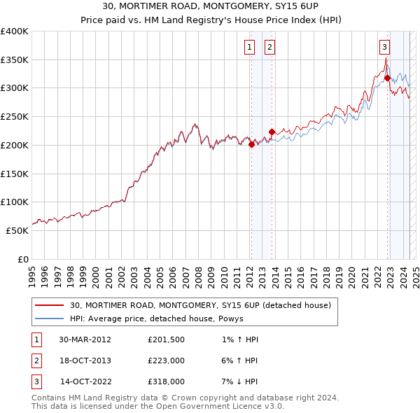 30, MORTIMER ROAD, MONTGOMERY, SY15 6UP: Price paid vs HM Land Registry's House Price Index