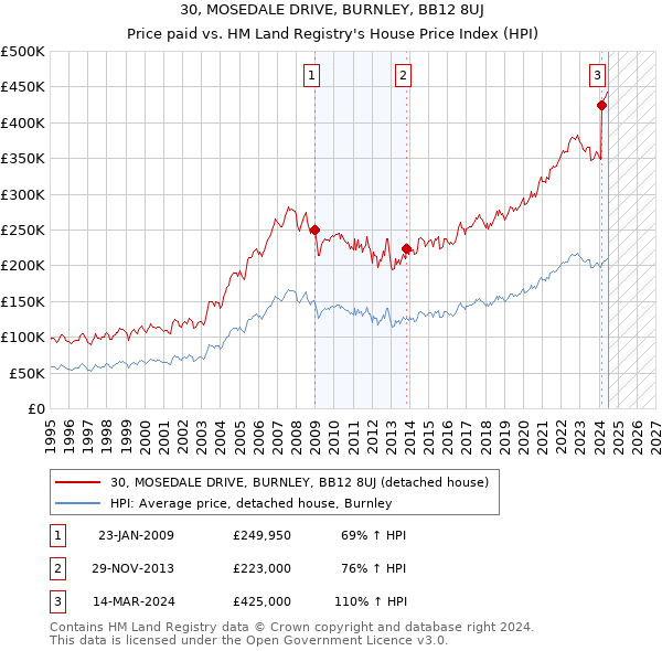 30, MOSEDALE DRIVE, BURNLEY, BB12 8UJ: Price paid vs HM Land Registry's House Price Index