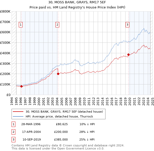 30, MOSS BANK, GRAYS, RM17 5EF: Price paid vs HM Land Registry's House Price Index