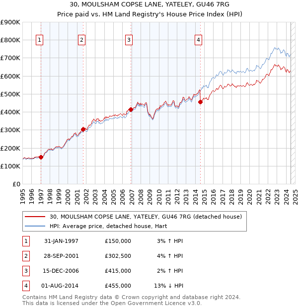 30, MOULSHAM COPSE LANE, YATELEY, GU46 7RG: Price paid vs HM Land Registry's House Price Index