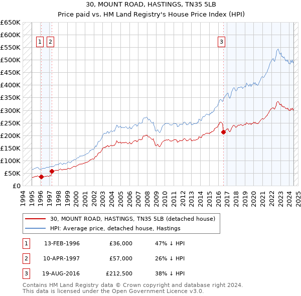 30, MOUNT ROAD, HASTINGS, TN35 5LB: Price paid vs HM Land Registry's House Price Index