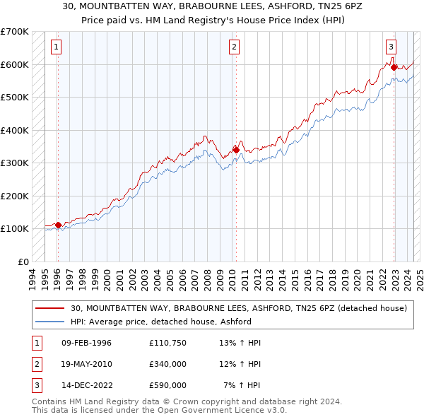 30, MOUNTBATTEN WAY, BRABOURNE LEES, ASHFORD, TN25 6PZ: Price paid vs HM Land Registry's House Price Index