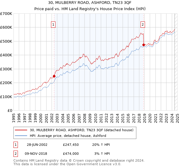 30, MULBERRY ROAD, ASHFORD, TN23 3QF: Price paid vs HM Land Registry's House Price Index