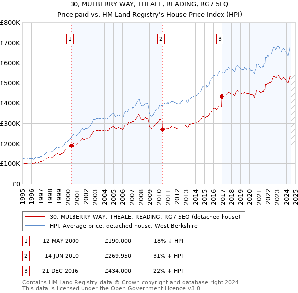 30, MULBERRY WAY, THEALE, READING, RG7 5EQ: Price paid vs HM Land Registry's House Price Index