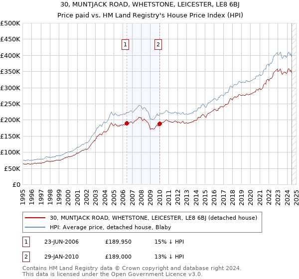 30, MUNTJACK ROAD, WHETSTONE, LEICESTER, LE8 6BJ: Price paid vs HM Land Registry's House Price Index