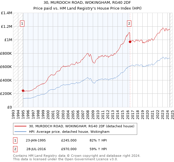 30, MURDOCH ROAD, WOKINGHAM, RG40 2DF: Price paid vs HM Land Registry's House Price Index