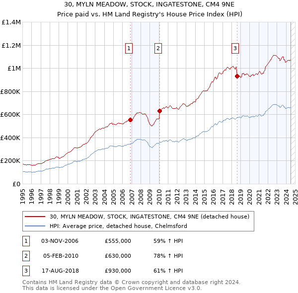 30, MYLN MEADOW, STOCK, INGATESTONE, CM4 9NE: Price paid vs HM Land Registry's House Price Index