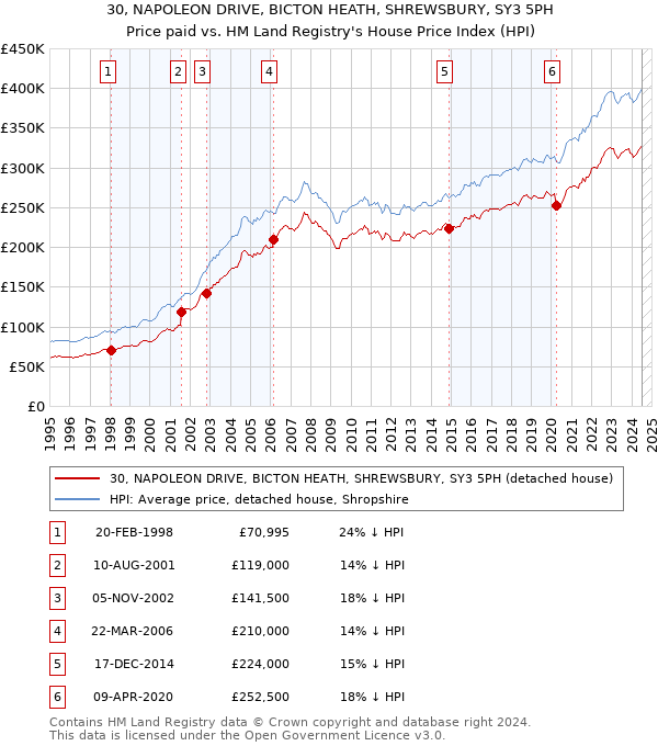 30, NAPOLEON DRIVE, BICTON HEATH, SHREWSBURY, SY3 5PH: Price paid vs HM Land Registry's House Price Index