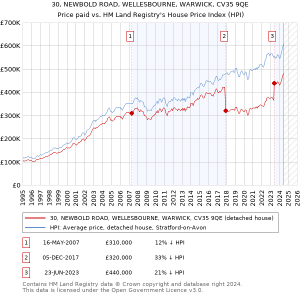 30, NEWBOLD ROAD, WELLESBOURNE, WARWICK, CV35 9QE: Price paid vs HM Land Registry's House Price Index