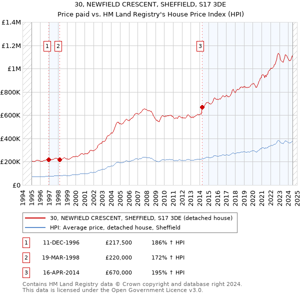 30, NEWFIELD CRESCENT, SHEFFIELD, S17 3DE: Price paid vs HM Land Registry's House Price Index