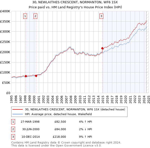 30, NEWLAITHES CRESCENT, NORMANTON, WF6 1SX: Price paid vs HM Land Registry's House Price Index