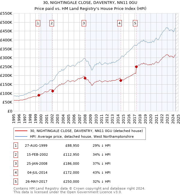 30, NIGHTINGALE CLOSE, DAVENTRY, NN11 0GU: Price paid vs HM Land Registry's House Price Index