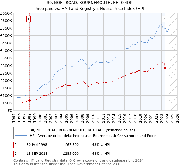 30, NOEL ROAD, BOURNEMOUTH, BH10 4DP: Price paid vs HM Land Registry's House Price Index