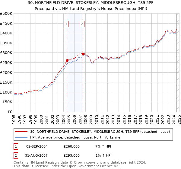 30, NORTHFIELD DRIVE, STOKESLEY, MIDDLESBROUGH, TS9 5PF: Price paid vs HM Land Registry's House Price Index