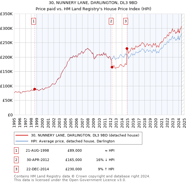 30, NUNNERY LANE, DARLINGTON, DL3 9BD: Price paid vs HM Land Registry's House Price Index