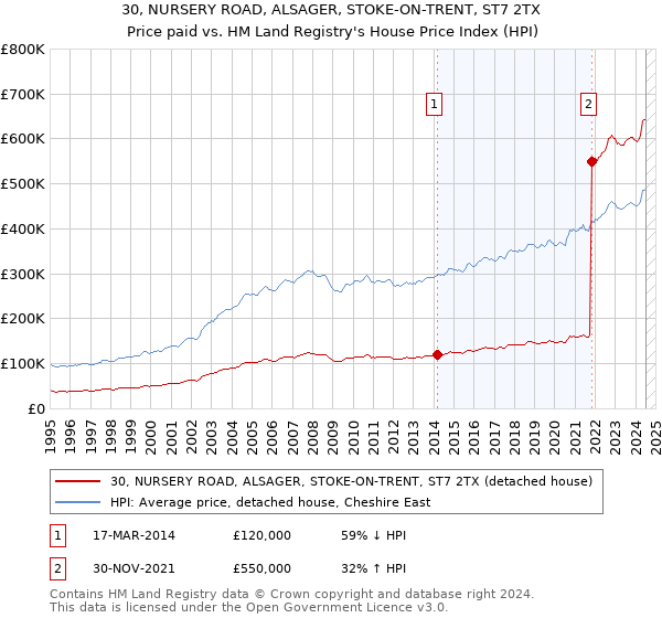 30, NURSERY ROAD, ALSAGER, STOKE-ON-TRENT, ST7 2TX: Price paid vs HM Land Registry's House Price Index