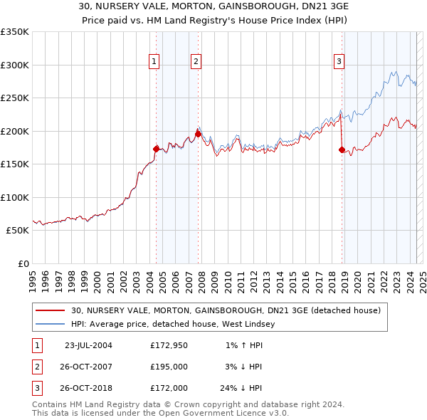 30, NURSERY VALE, MORTON, GAINSBOROUGH, DN21 3GE: Price paid vs HM Land Registry's House Price Index