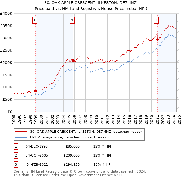 30, OAK APPLE CRESCENT, ILKESTON, DE7 4NZ: Price paid vs HM Land Registry's House Price Index