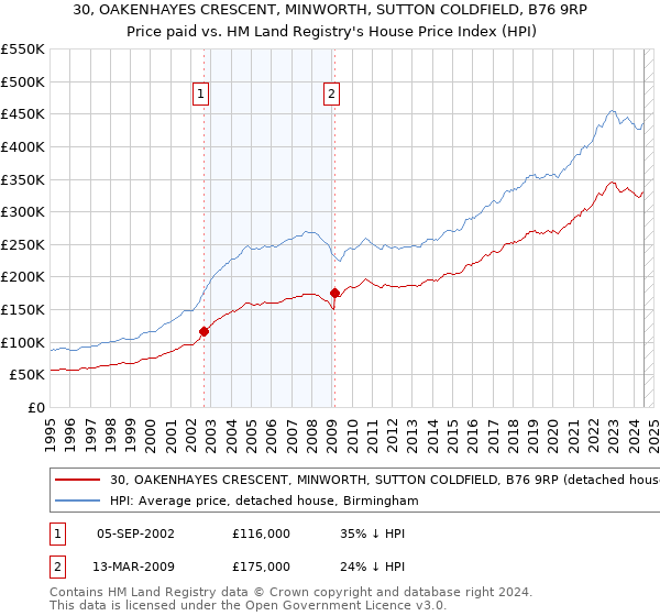 30, OAKENHAYES CRESCENT, MINWORTH, SUTTON COLDFIELD, B76 9RP: Price paid vs HM Land Registry's House Price Index