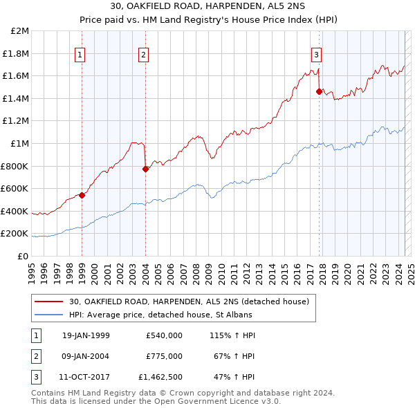 30, OAKFIELD ROAD, HARPENDEN, AL5 2NS: Price paid vs HM Land Registry's House Price Index