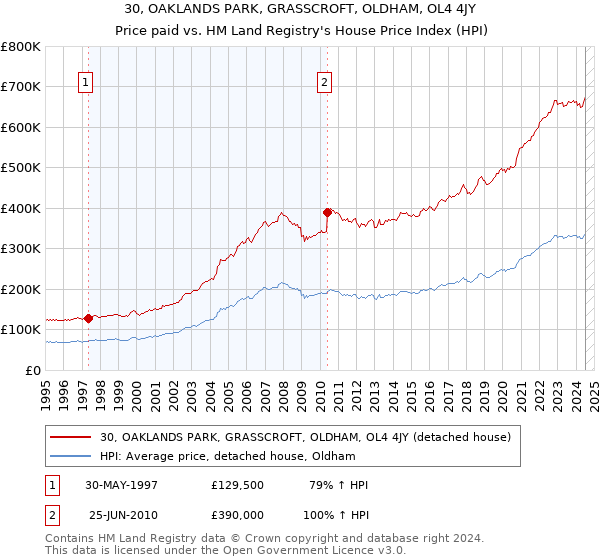 30, OAKLANDS PARK, GRASSCROFT, OLDHAM, OL4 4JY: Price paid vs HM Land Registry's House Price Index