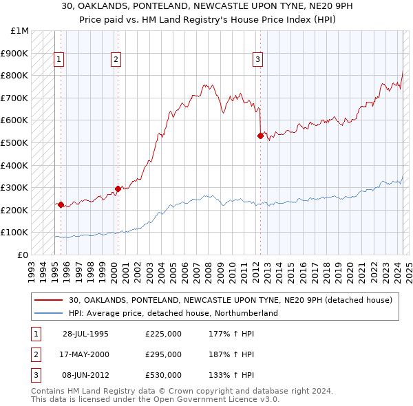 30, OAKLANDS, PONTELAND, NEWCASTLE UPON TYNE, NE20 9PH: Price paid vs HM Land Registry's House Price Index