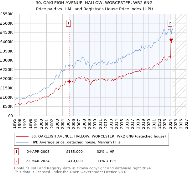 30, OAKLEIGH AVENUE, HALLOW, WORCESTER, WR2 6NG: Price paid vs HM Land Registry's House Price Index