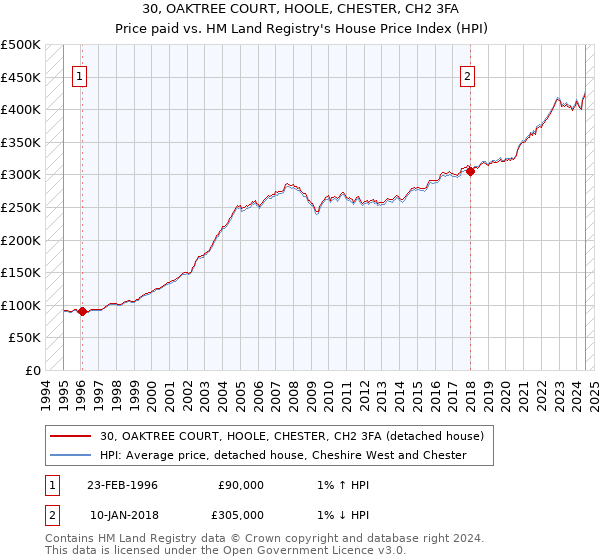 30, OAKTREE COURT, HOOLE, CHESTER, CH2 3FA: Price paid vs HM Land Registry's House Price Index