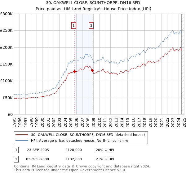 30, OAKWELL CLOSE, SCUNTHORPE, DN16 3FD: Price paid vs HM Land Registry's House Price Index