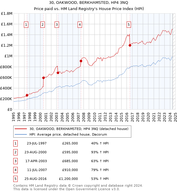 30, OAKWOOD, BERKHAMSTED, HP4 3NQ: Price paid vs HM Land Registry's House Price Index