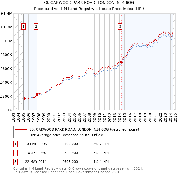 30, OAKWOOD PARK ROAD, LONDON, N14 6QG: Price paid vs HM Land Registry's House Price Index