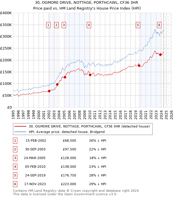 30, OGMORE DRIVE, NOTTAGE, PORTHCAWL, CF36 3HR: Price paid vs HM Land Registry's House Price Index