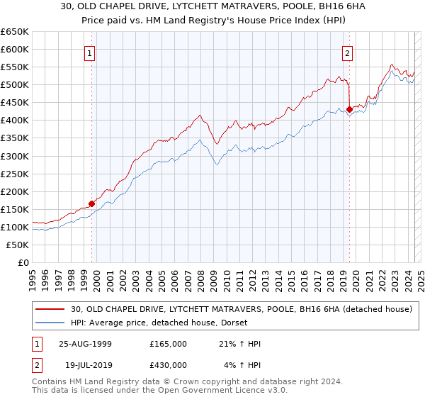 30, OLD CHAPEL DRIVE, LYTCHETT MATRAVERS, POOLE, BH16 6HA: Price paid vs HM Land Registry's House Price Index