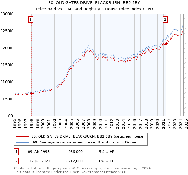 30, OLD GATES DRIVE, BLACKBURN, BB2 5BY: Price paid vs HM Land Registry's House Price Index