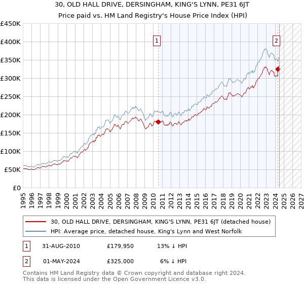 30, OLD HALL DRIVE, DERSINGHAM, KING'S LYNN, PE31 6JT: Price paid vs HM Land Registry's House Price Index