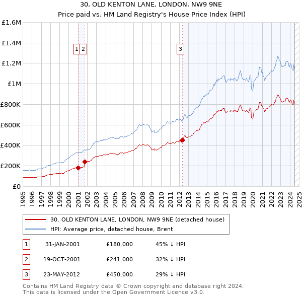 30, OLD KENTON LANE, LONDON, NW9 9NE: Price paid vs HM Land Registry's House Price Index