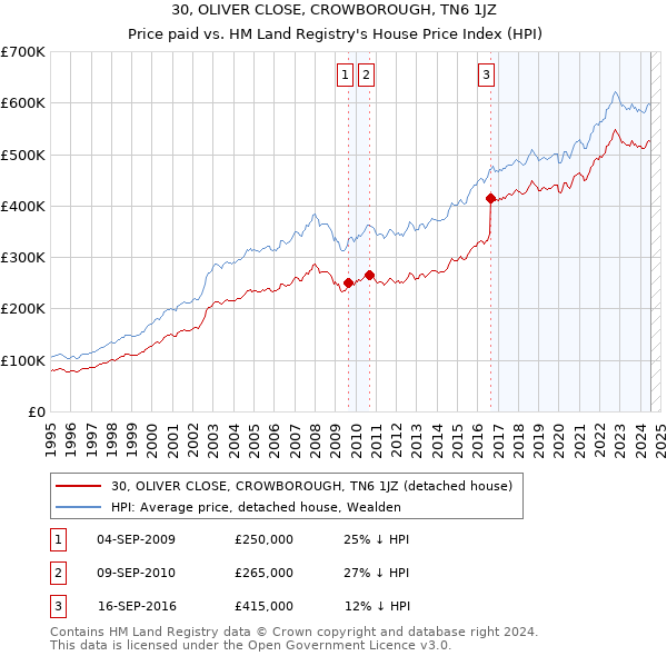 30, OLIVER CLOSE, CROWBOROUGH, TN6 1JZ: Price paid vs HM Land Registry's House Price Index