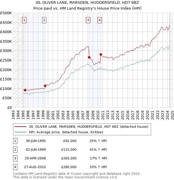 30, OLIVER LANE, MARSDEN, HUDDERSFIELD, HD7 6BZ: Price paid vs HM Land Registry's House Price Index