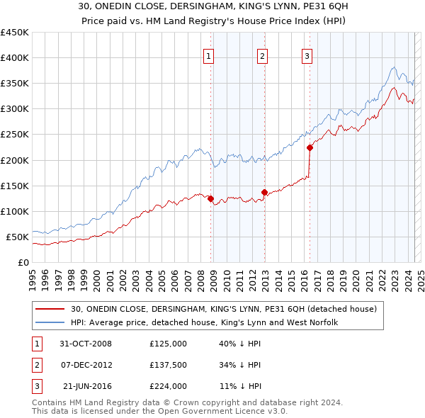 30, ONEDIN CLOSE, DERSINGHAM, KING'S LYNN, PE31 6QH: Price paid vs HM Land Registry's House Price Index