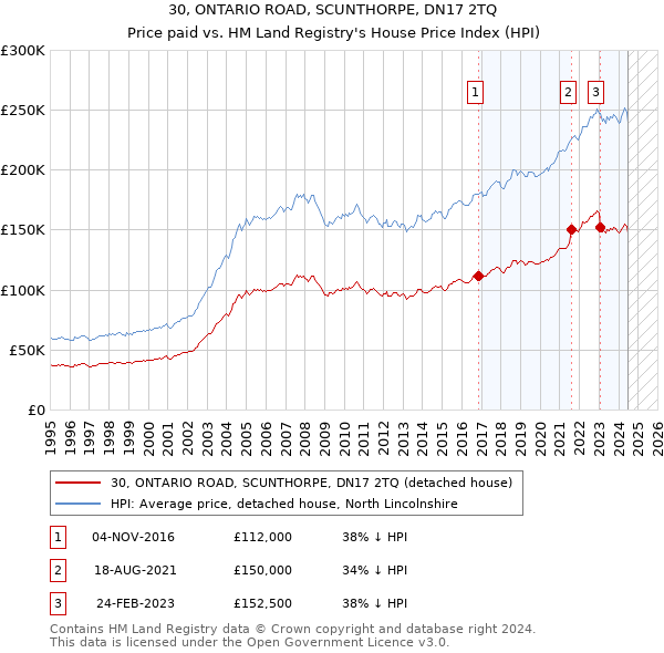 30, ONTARIO ROAD, SCUNTHORPE, DN17 2TQ: Price paid vs HM Land Registry's House Price Index