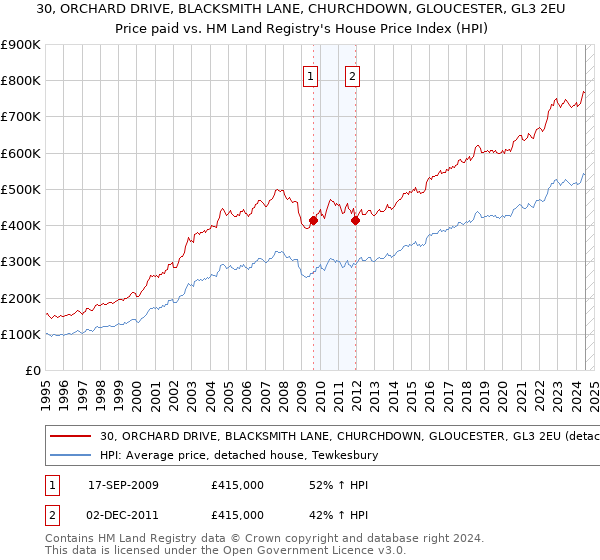 30, ORCHARD DRIVE, BLACKSMITH LANE, CHURCHDOWN, GLOUCESTER, GL3 2EU: Price paid vs HM Land Registry's House Price Index