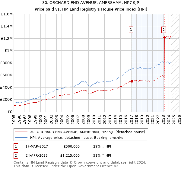 30, ORCHARD END AVENUE, AMERSHAM, HP7 9JP: Price paid vs HM Land Registry's House Price Index